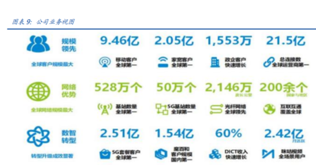 中國移動 To C業(yè)務王者地位穩(wěn)固，To B業(yè)務與數(shù)字內容服務構筑增長新引擎